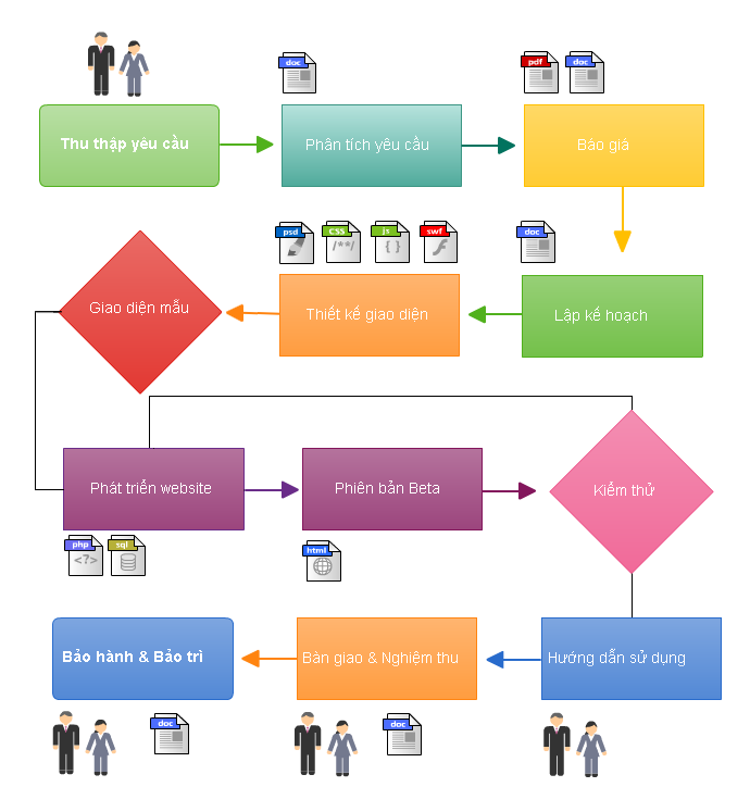 Quy trình thiết kế Website IT CONSULTING