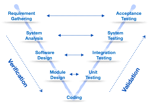 Phát triển phần mềm là gì Các mô hình phát triển phần mềm phổ biến