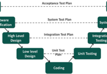 Các mô hình xây dựng quy trình kiểm thử